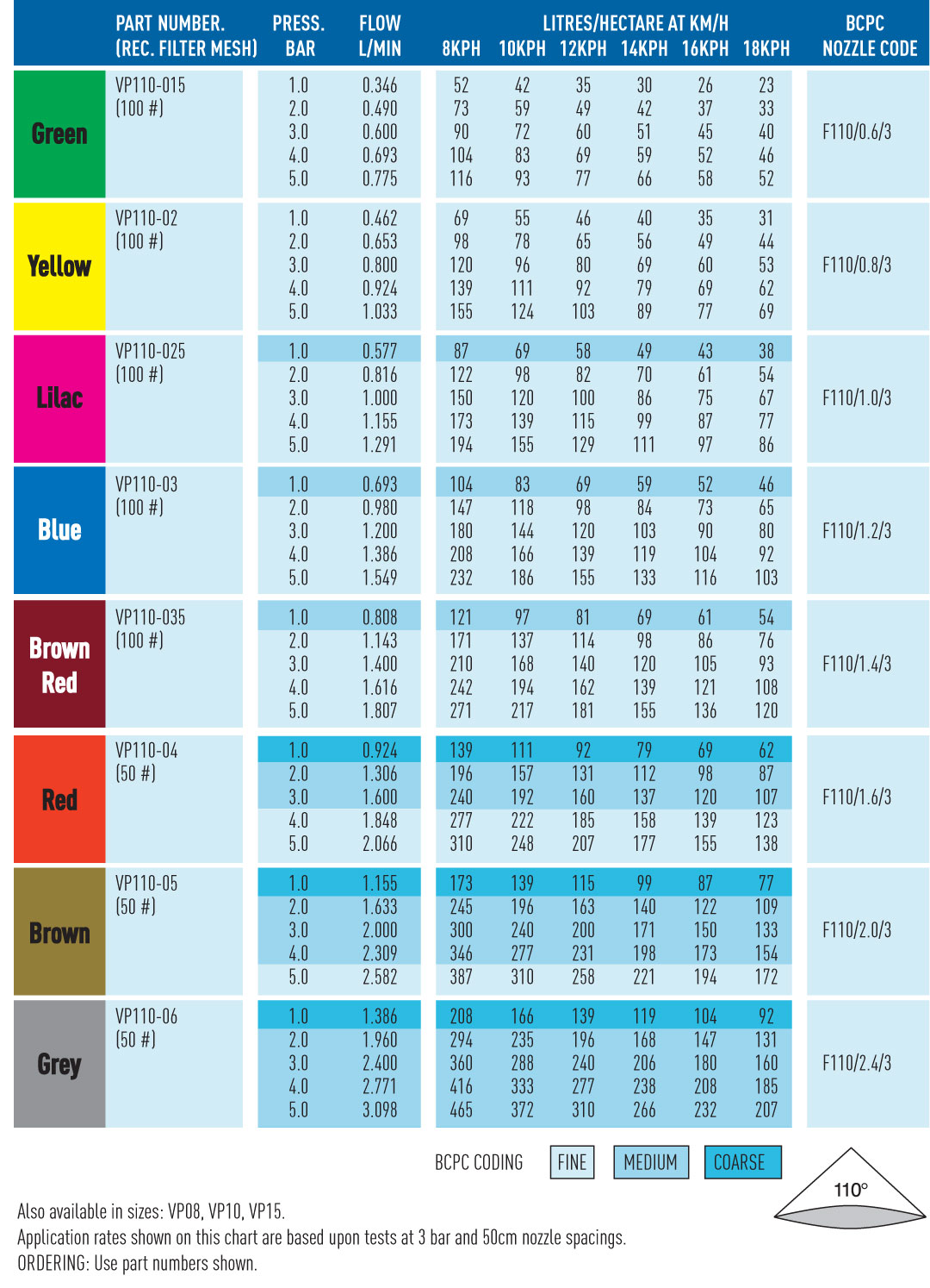 Hypro Spray Nozzle Chart